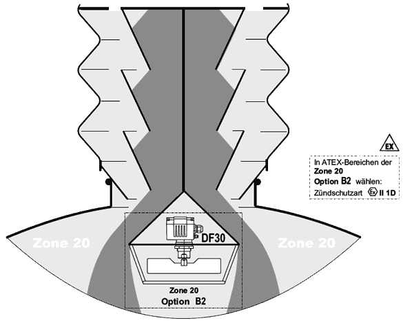 德国MOLLET DF30阻旋料位仪仓底中心堵料检测仓内或输送落料设备安装与应用图解