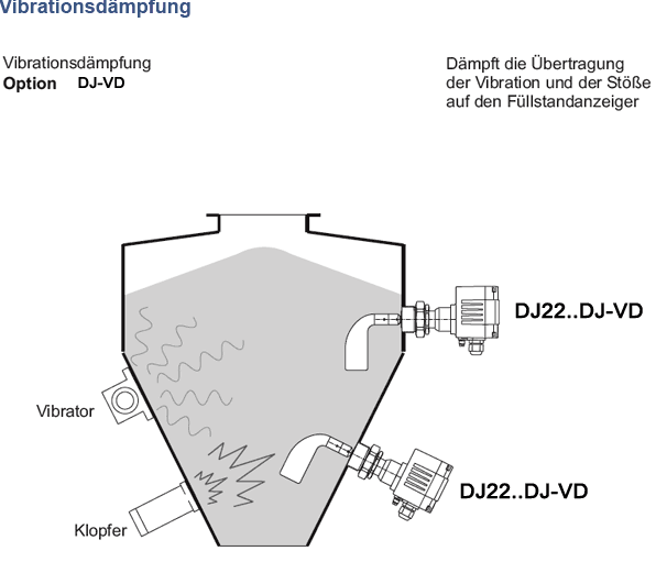 德国MOLLET DF22阻旋料位计抗震型安装与应用图解